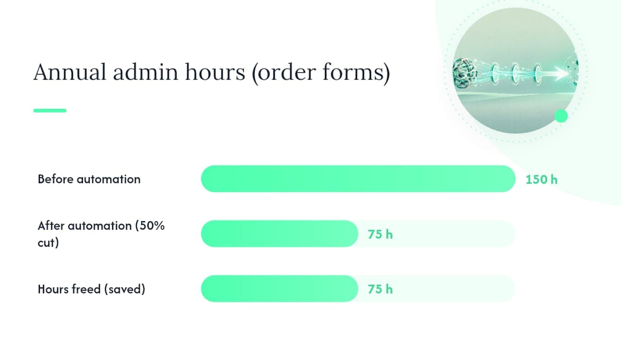 Annual administrative hours spent on one contract type, before and after automation